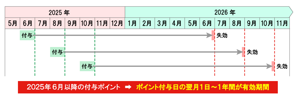月固定型